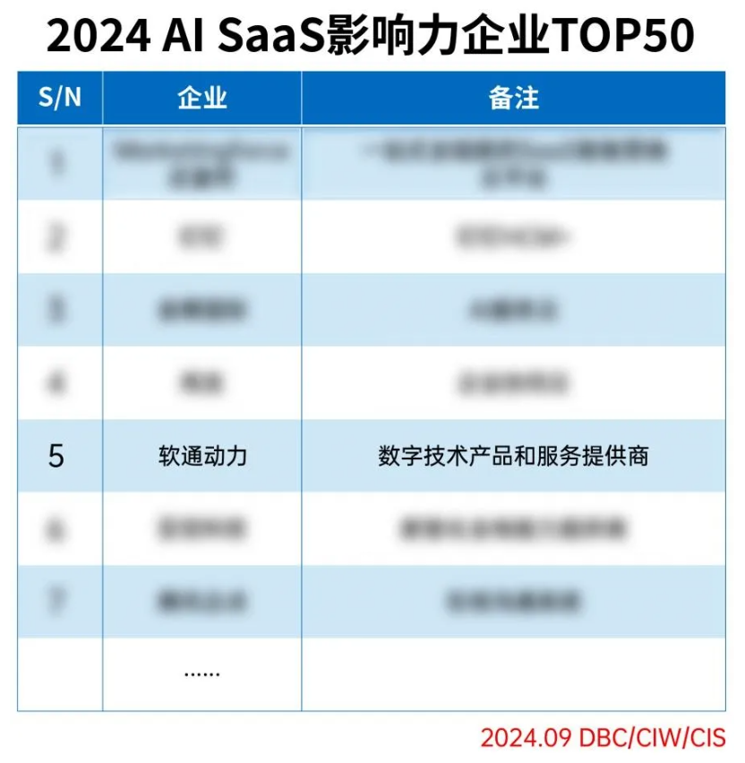 ʱ()ǲ!ֳѡ2024 AI SaaSӰҵTOP50